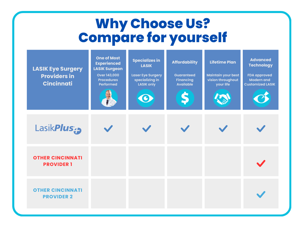 LASIK in Cincinnati Comparison chart