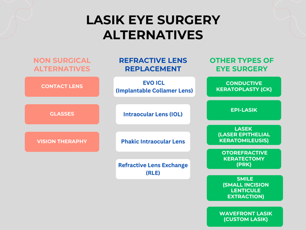 LASIK alternatives