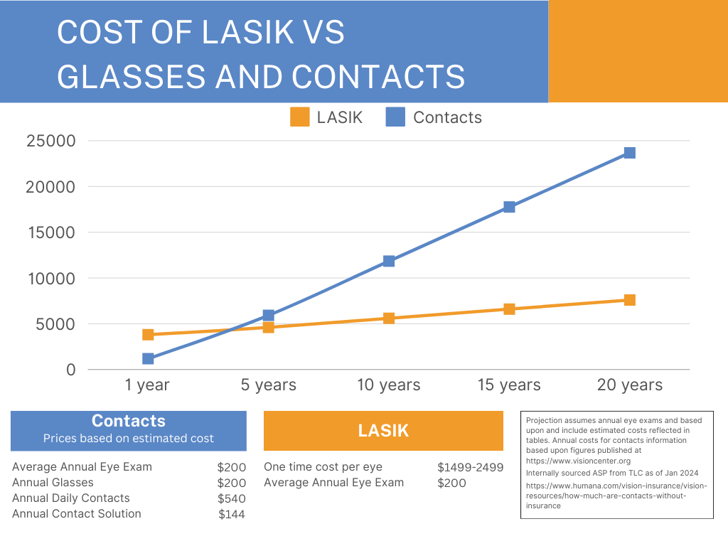 cost of glasses and contacts vs LASIK